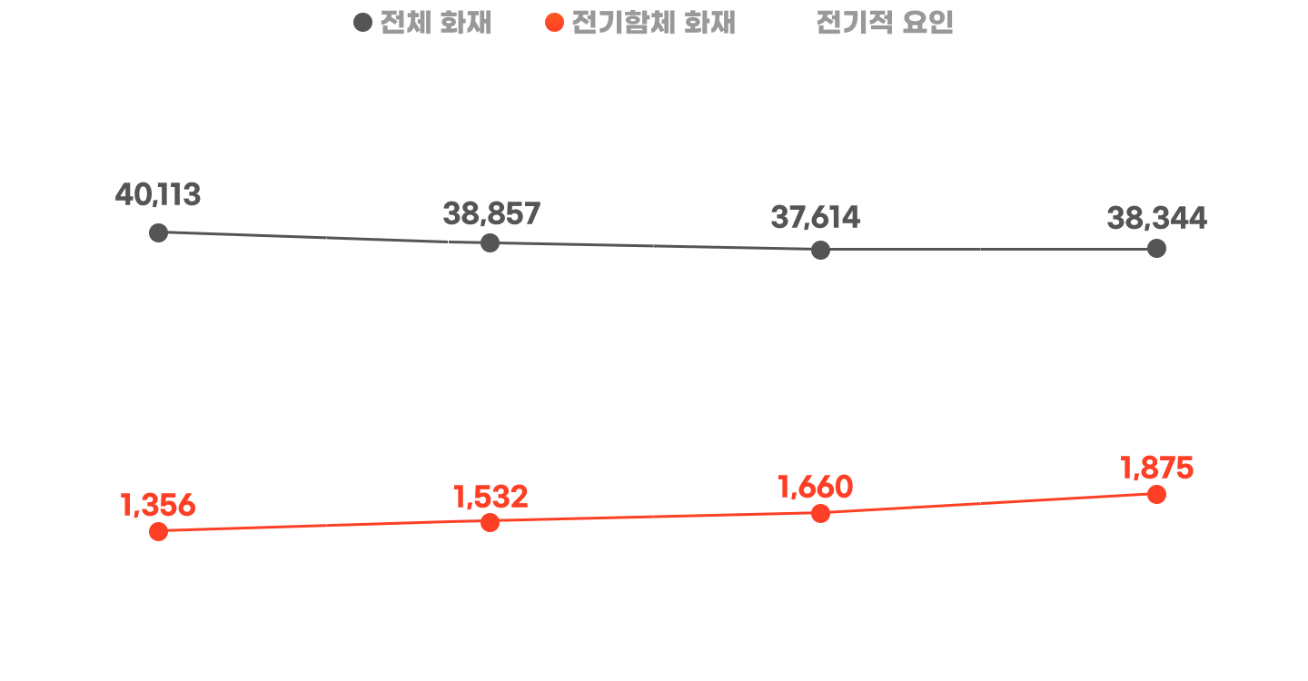 화재 추세 그래프